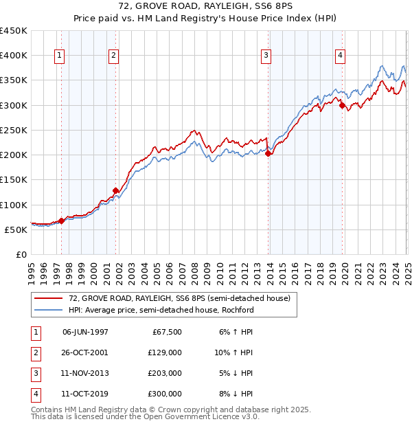 72, GROVE ROAD, RAYLEIGH, SS6 8PS: Price paid vs HM Land Registry's House Price Index