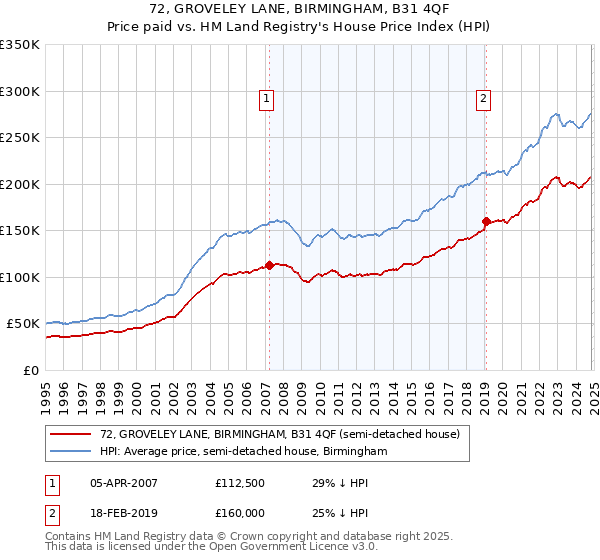 72, GROVELEY LANE, BIRMINGHAM, B31 4QF: Price paid vs HM Land Registry's House Price Index