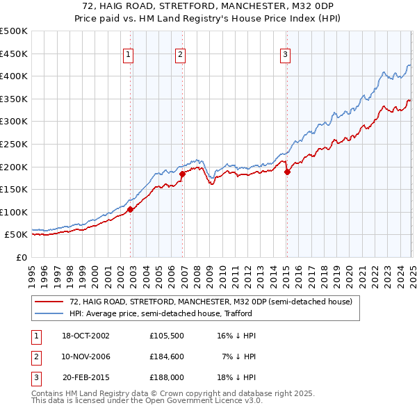 72, HAIG ROAD, STRETFORD, MANCHESTER, M32 0DP: Price paid vs HM Land Registry's House Price Index