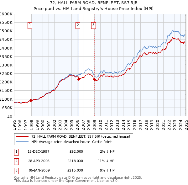 72, HALL FARM ROAD, BENFLEET, SS7 5JR: Price paid vs HM Land Registry's House Price Index