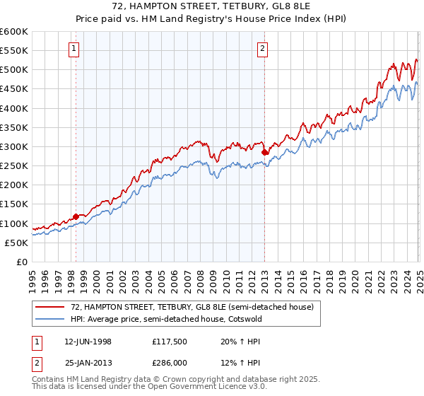 72, HAMPTON STREET, TETBURY, GL8 8LE: Price paid vs HM Land Registry's House Price Index