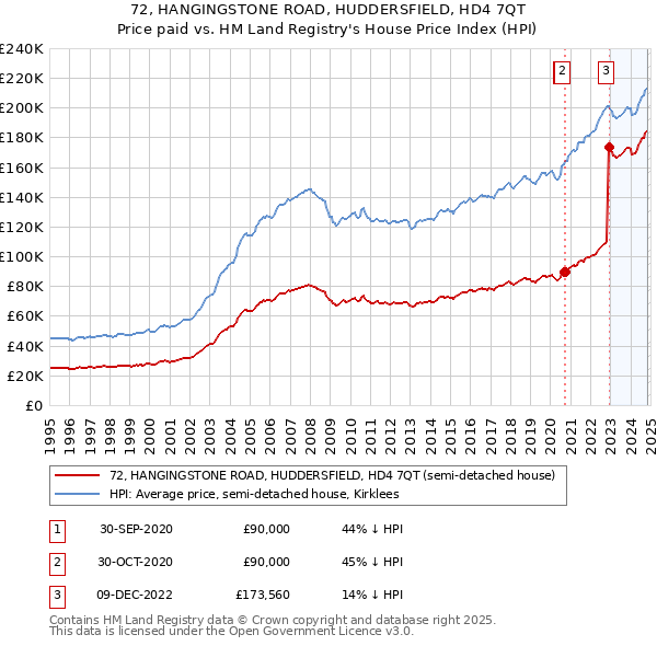 72, HANGINGSTONE ROAD, HUDDERSFIELD, HD4 7QT: Price paid vs HM Land Registry's House Price Index