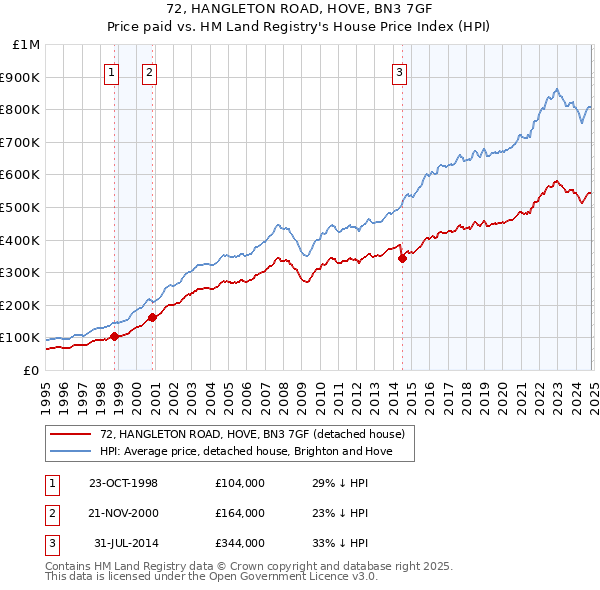 72, HANGLETON ROAD, HOVE, BN3 7GF: Price paid vs HM Land Registry's House Price Index