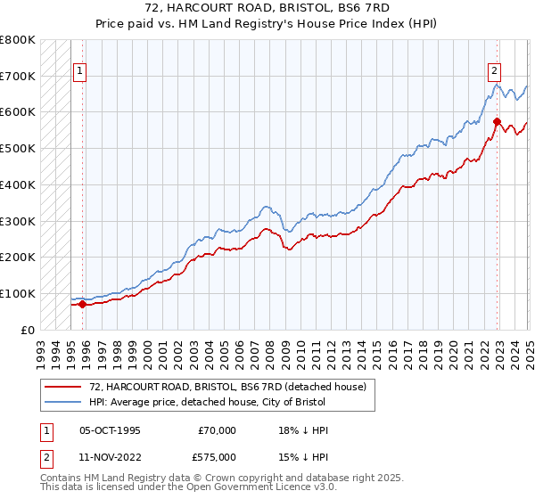 72, HARCOURT ROAD, BRISTOL, BS6 7RD: Price paid vs HM Land Registry's House Price Index