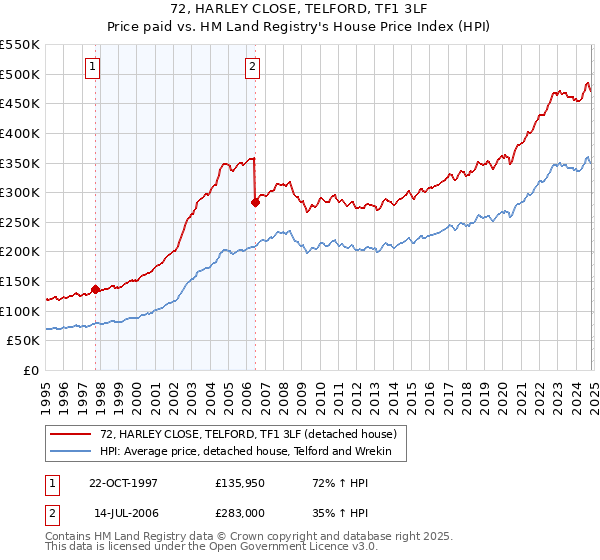 72, HARLEY CLOSE, TELFORD, TF1 3LF: Price paid vs HM Land Registry's House Price Index