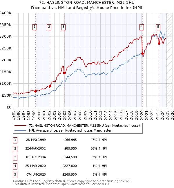 72, HASLINGTON ROAD, MANCHESTER, M22 5HU: Price paid vs HM Land Registry's House Price Index