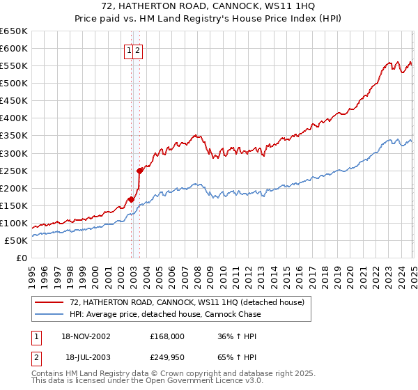 72, HATHERTON ROAD, CANNOCK, WS11 1HQ: Price paid vs HM Land Registry's House Price Index