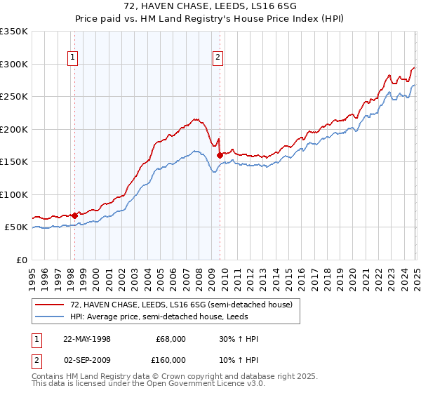 72, HAVEN CHASE, LEEDS, LS16 6SG: Price paid vs HM Land Registry's House Price Index