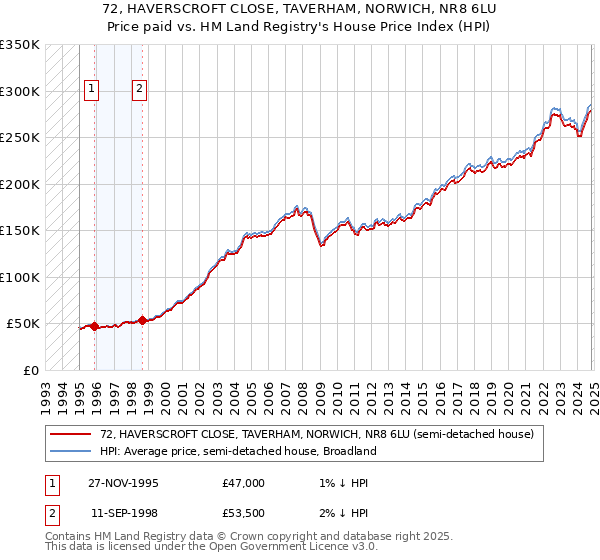 72, HAVERSCROFT CLOSE, TAVERHAM, NORWICH, NR8 6LU: Price paid vs HM Land Registry's House Price Index