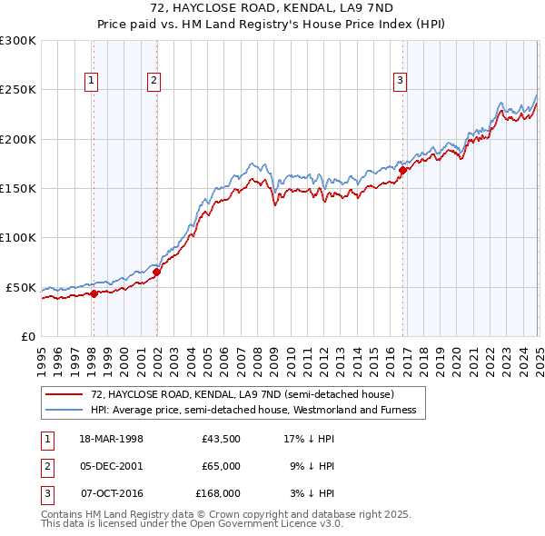 72, HAYCLOSE ROAD, KENDAL, LA9 7ND: Price paid vs HM Land Registry's House Price Index