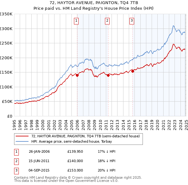 72, HAYTOR AVENUE, PAIGNTON, TQ4 7TB: Price paid vs HM Land Registry's House Price Index