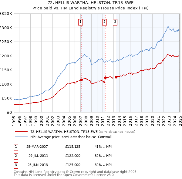 72, HELLIS WARTHA, HELSTON, TR13 8WE: Price paid vs HM Land Registry's House Price Index