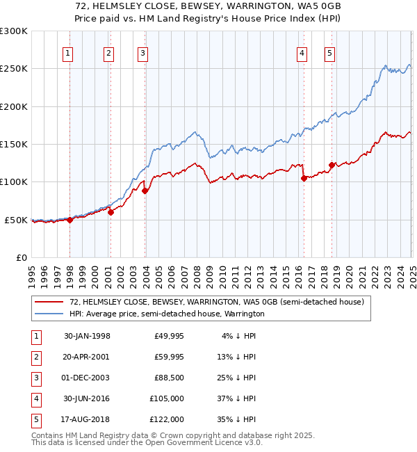 72, HELMSLEY CLOSE, BEWSEY, WARRINGTON, WA5 0GB: Price paid vs HM Land Registry's House Price Index