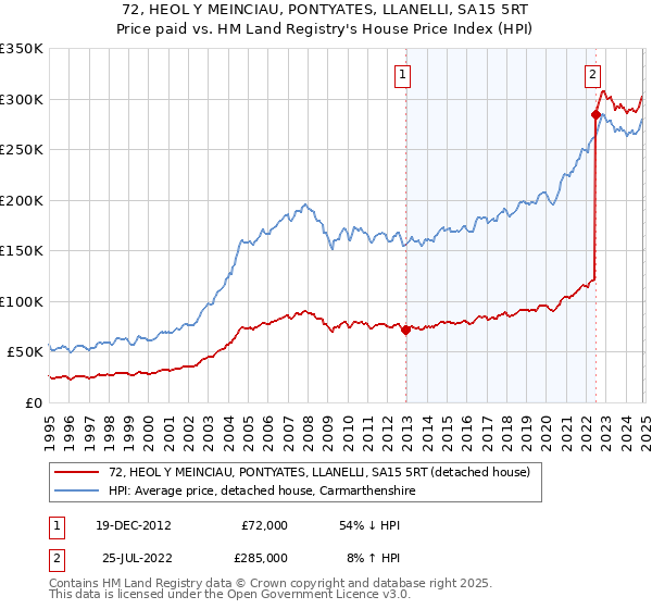 72, HEOL Y MEINCIAU, PONTYATES, LLANELLI, SA15 5RT: Price paid vs HM Land Registry's House Price Index