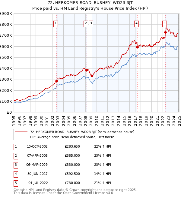 72, HERKOMER ROAD, BUSHEY, WD23 3JT: Price paid vs HM Land Registry's House Price Index