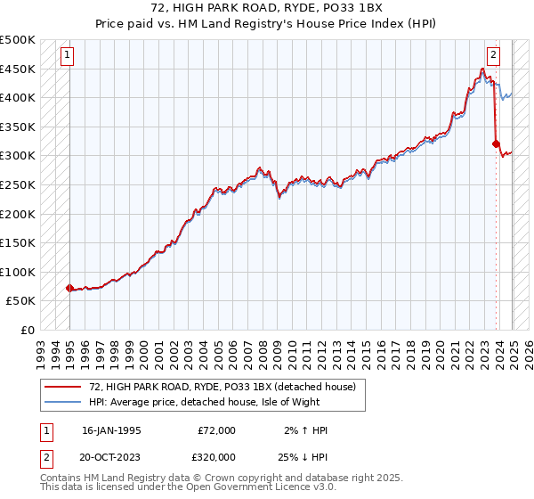 72, HIGH PARK ROAD, RYDE, PO33 1BX: Price paid vs HM Land Registry's House Price Index