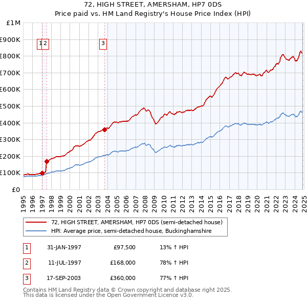 72, HIGH STREET, AMERSHAM, HP7 0DS: Price paid vs HM Land Registry's House Price Index