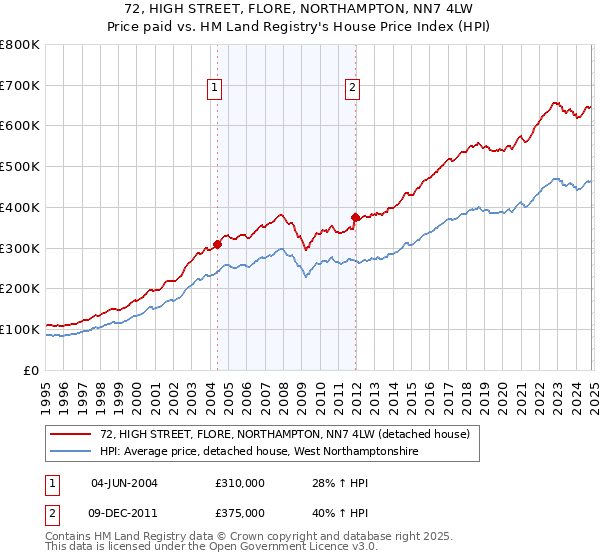 72, HIGH STREET, FLORE, NORTHAMPTON, NN7 4LW: Price paid vs HM Land Registry's House Price Index