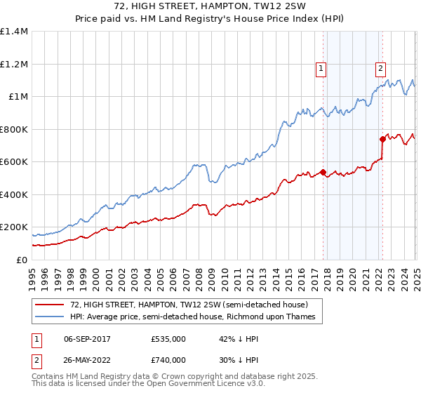 72, HIGH STREET, HAMPTON, TW12 2SW: Price paid vs HM Land Registry's House Price Index