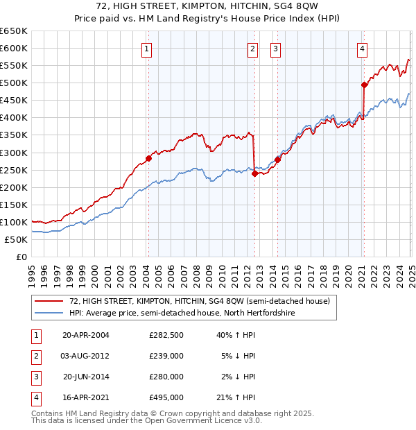 72, HIGH STREET, KIMPTON, HITCHIN, SG4 8QW: Price paid vs HM Land Registry's House Price Index