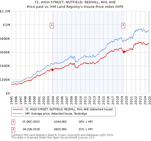 72, HIGH STREET, NUTFIELD, REDHILL, RH1 4HE: Price paid vs HM Land Registry's House Price Index