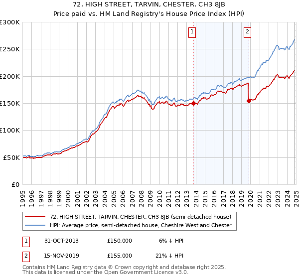 72, HIGH STREET, TARVIN, CHESTER, CH3 8JB: Price paid vs HM Land Registry's House Price Index