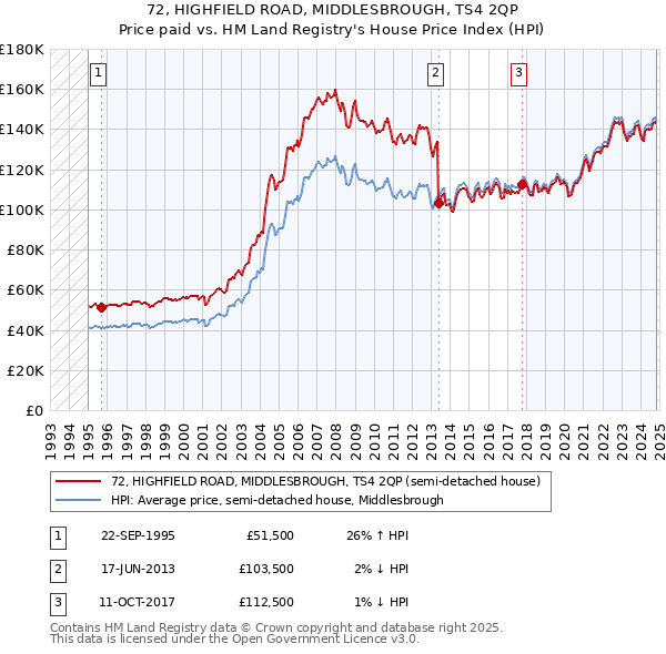 72, HIGHFIELD ROAD, MIDDLESBROUGH, TS4 2QP: Price paid vs HM Land Registry's House Price Index