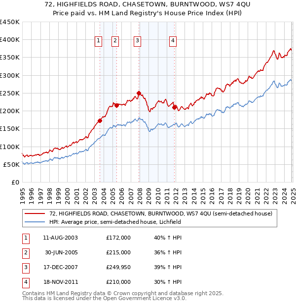 72, HIGHFIELDS ROAD, CHASETOWN, BURNTWOOD, WS7 4QU: Price paid vs HM Land Registry's House Price Index