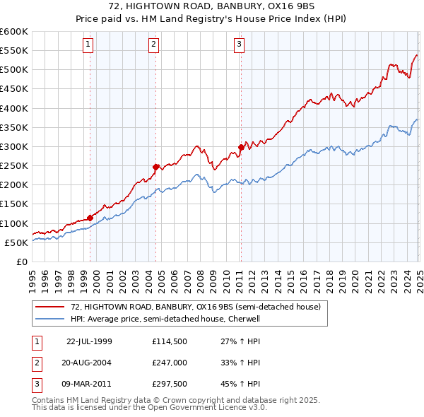 72, HIGHTOWN ROAD, BANBURY, OX16 9BS: Price paid vs HM Land Registry's House Price Index