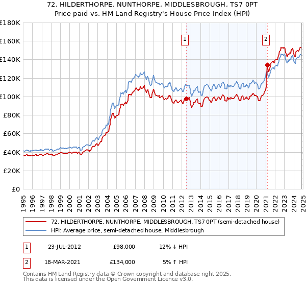 72, HILDERTHORPE, NUNTHORPE, MIDDLESBROUGH, TS7 0PT: Price paid vs HM Land Registry's House Price Index