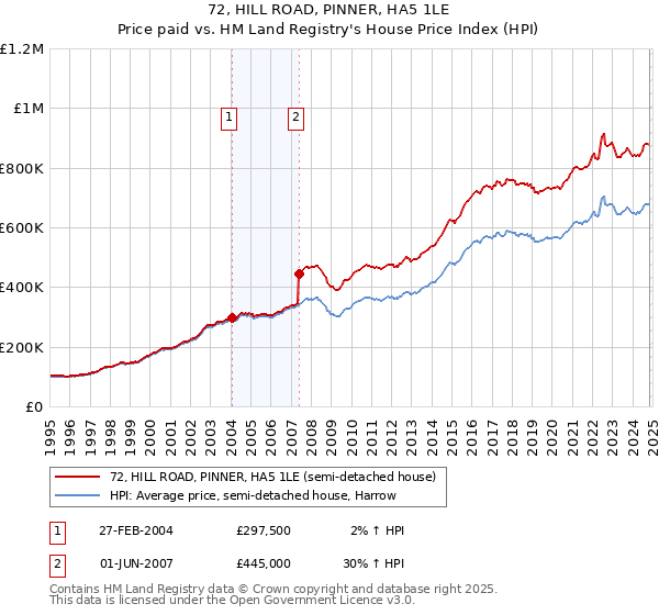 72, HILL ROAD, PINNER, HA5 1LE: Price paid vs HM Land Registry's House Price Index