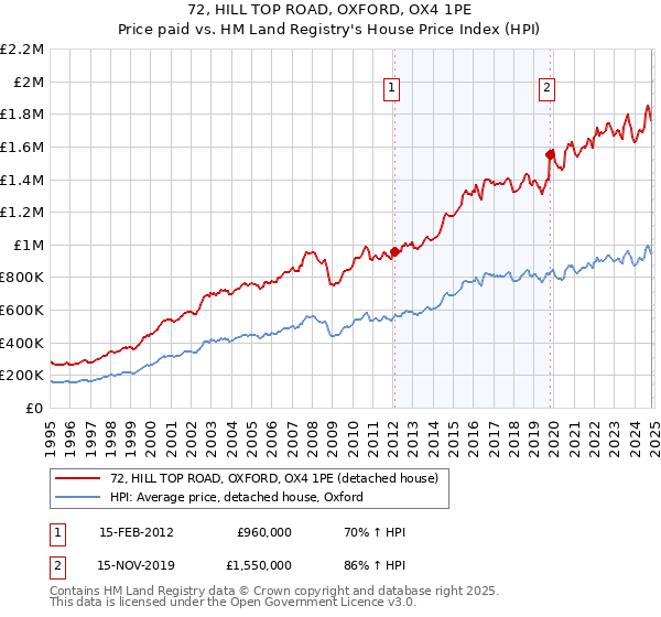 72, HILL TOP ROAD, OXFORD, OX4 1PE: Price paid vs HM Land Registry's House Price Index