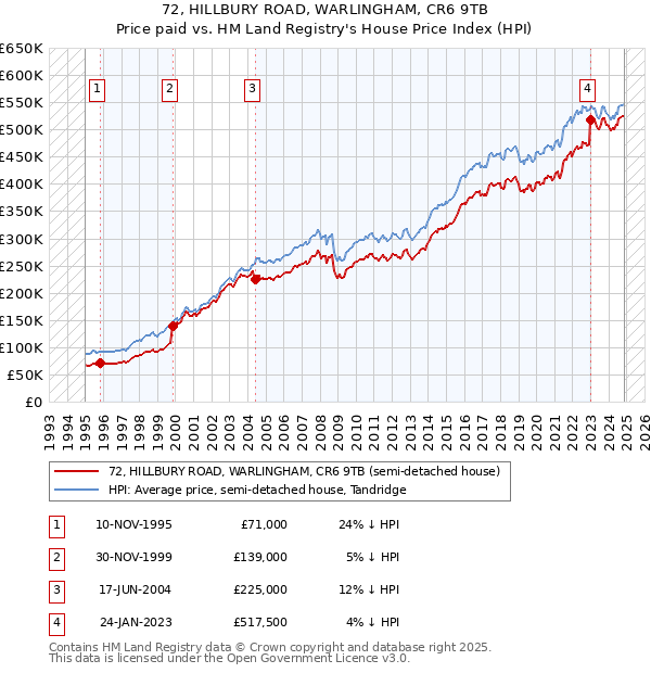 72, HILLBURY ROAD, WARLINGHAM, CR6 9TB: Price paid vs HM Land Registry's House Price Index