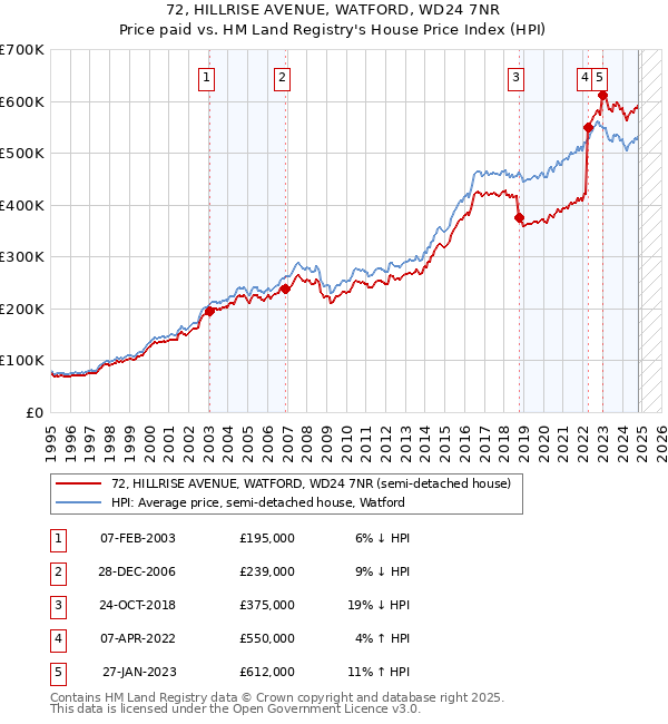 72, HILLRISE AVENUE, WATFORD, WD24 7NR: Price paid vs HM Land Registry's House Price Index