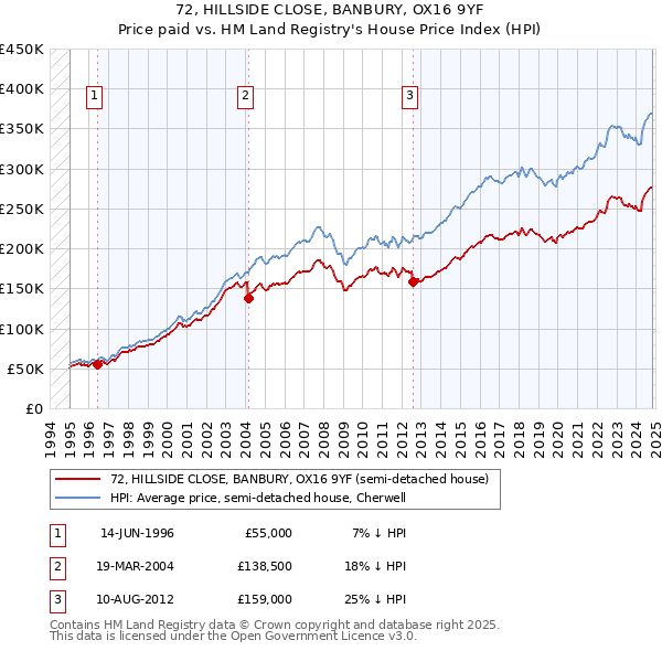 72, HILLSIDE CLOSE, BANBURY, OX16 9YF: Price paid vs HM Land Registry's House Price Index