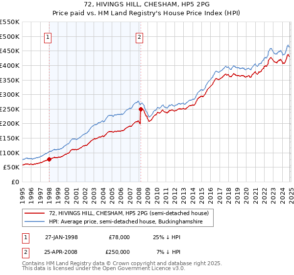 72, HIVINGS HILL, CHESHAM, HP5 2PG: Price paid vs HM Land Registry's House Price Index