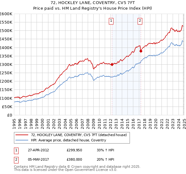 72, HOCKLEY LANE, COVENTRY, CV5 7FT: Price paid vs HM Land Registry's House Price Index