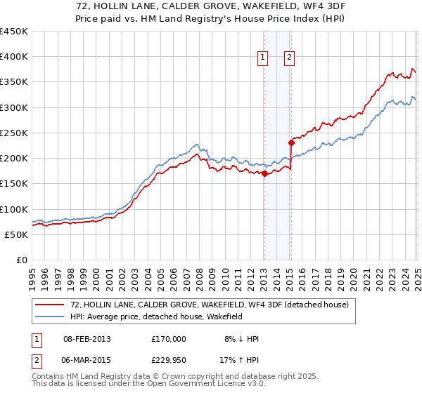 72, HOLLIN LANE, CALDER GROVE, WAKEFIELD, WF4 3DF: Price paid vs HM Land Registry's House Price Index