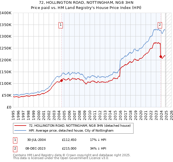 72, HOLLINGTON ROAD, NOTTINGHAM, NG8 3HN: Price paid vs HM Land Registry's House Price Index