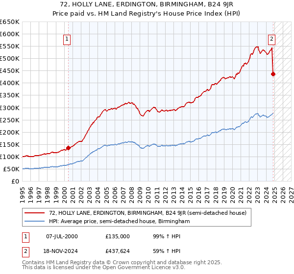 72, HOLLY LANE, ERDINGTON, BIRMINGHAM, B24 9JR: Price paid vs HM Land Registry's House Price Index