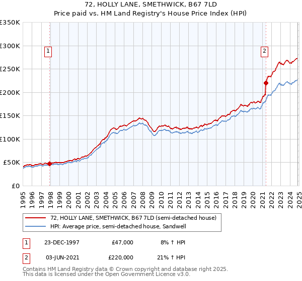 72, HOLLY LANE, SMETHWICK, B67 7LD: Price paid vs HM Land Registry's House Price Index