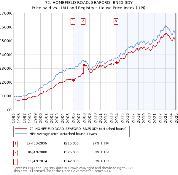 72, HOMEFIELD ROAD, SEAFORD, BN25 3DY: Price paid vs HM Land Registry's House Price Index