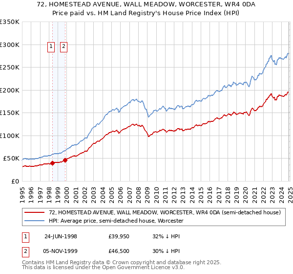 72, HOMESTEAD AVENUE, WALL MEADOW, WORCESTER, WR4 0DA: Price paid vs HM Land Registry's House Price Index