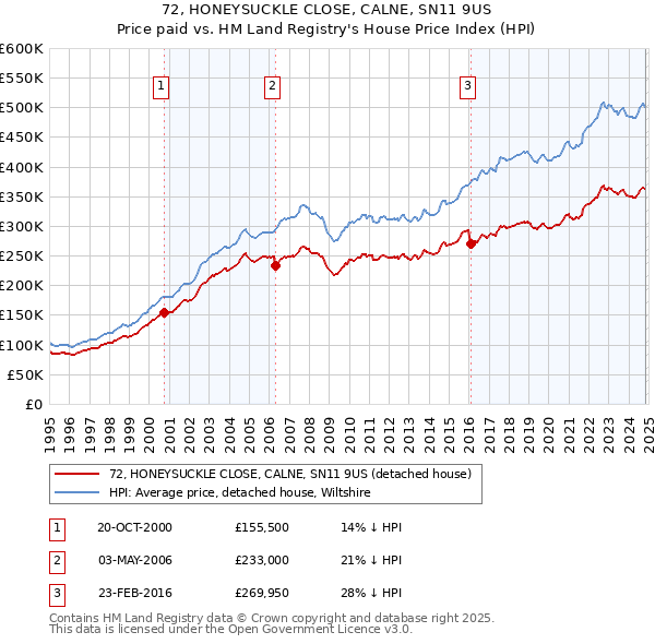 72, HONEYSUCKLE CLOSE, CALNE, SN11 9US: Price paid vs HM Land Registry's House Price Index