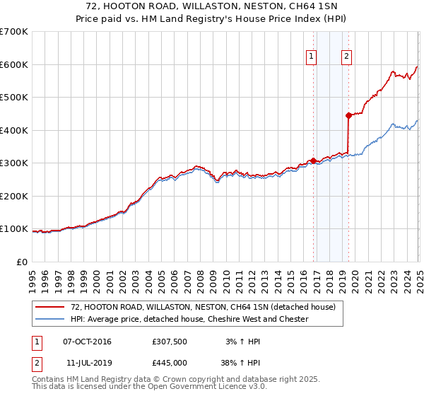 72, HOOTON ROAD, WILLASTON, NESTON, CH64 1SN: Price paid vs HM Land Registry's House Price Index