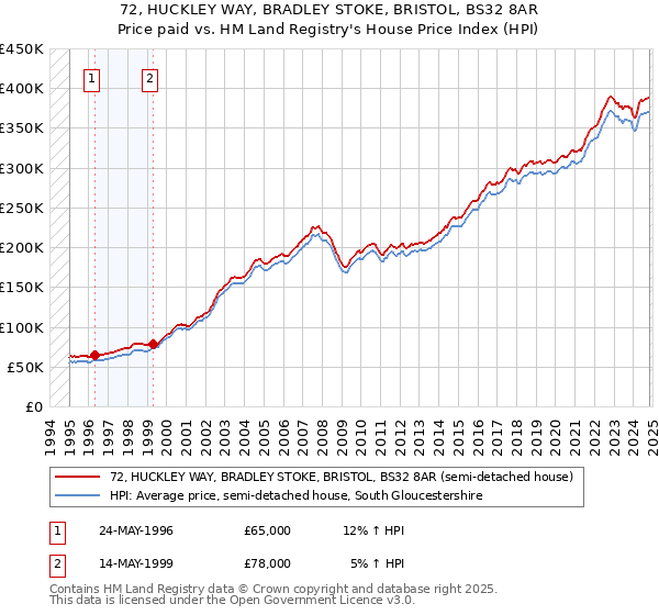 72, HUCKLEY WAY, BRADLEY STOKE, BRISTOL, BS32 8AR: Price paid vs HM Land Registry's House Price Index