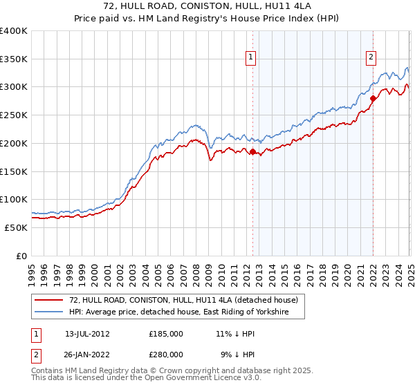 72, HULL ROAD, CONISTON, HULL, HU11 4LA: Price paid vs HM Land Registry's House Price Index