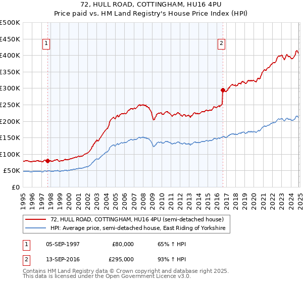 72, HULL ROAD, COTTINGHAM, HU16 4PU: Price paid vs HM Land Registry's House Price Index