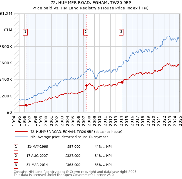 72, HUMMER ROAD, EGHAM, TW20 9BP: Price paid vs HM Land Registry's House Price Index