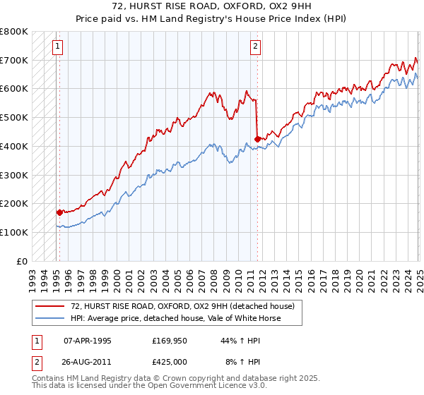 72, HURST RISE ROAD, OXFORD, OX2 9HH: Price paid vs HM Land Registry's House Price Index